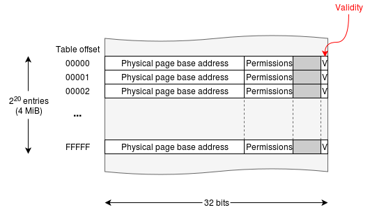 Example page table structure