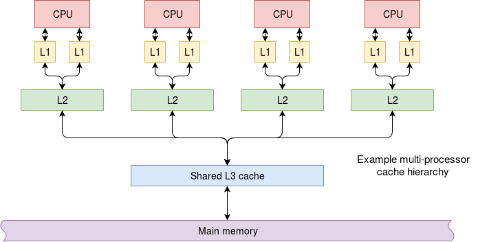 Multi-processor cache